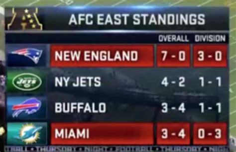 patriots division standings|new england patriots division standings.